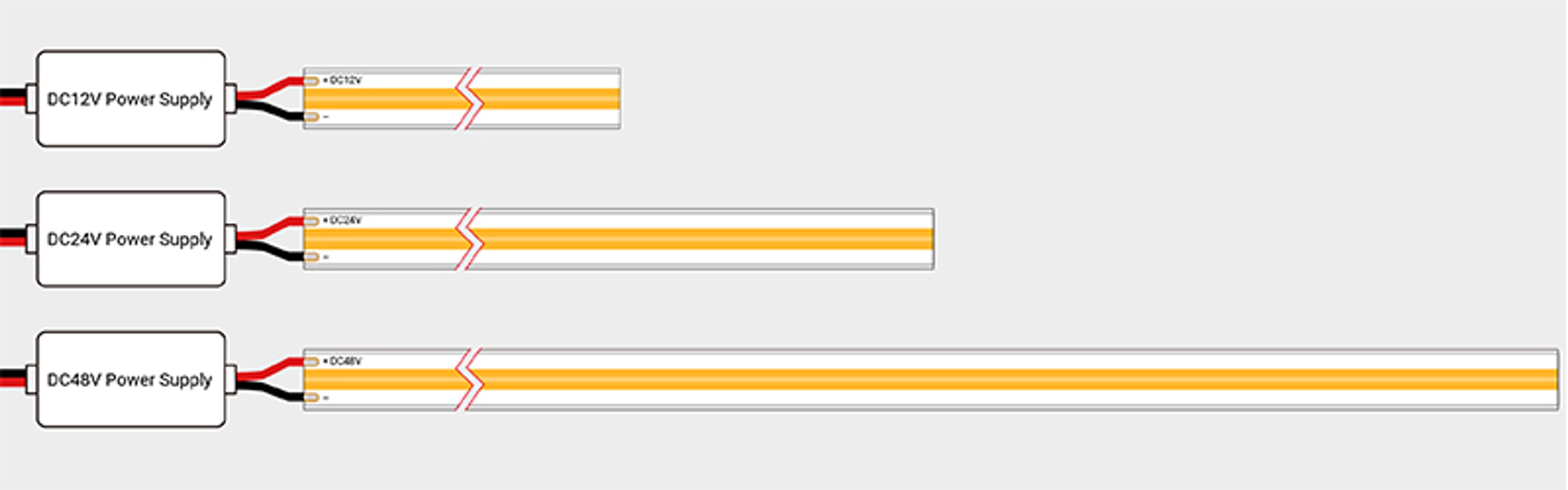 same power but longer run if 48V led strip