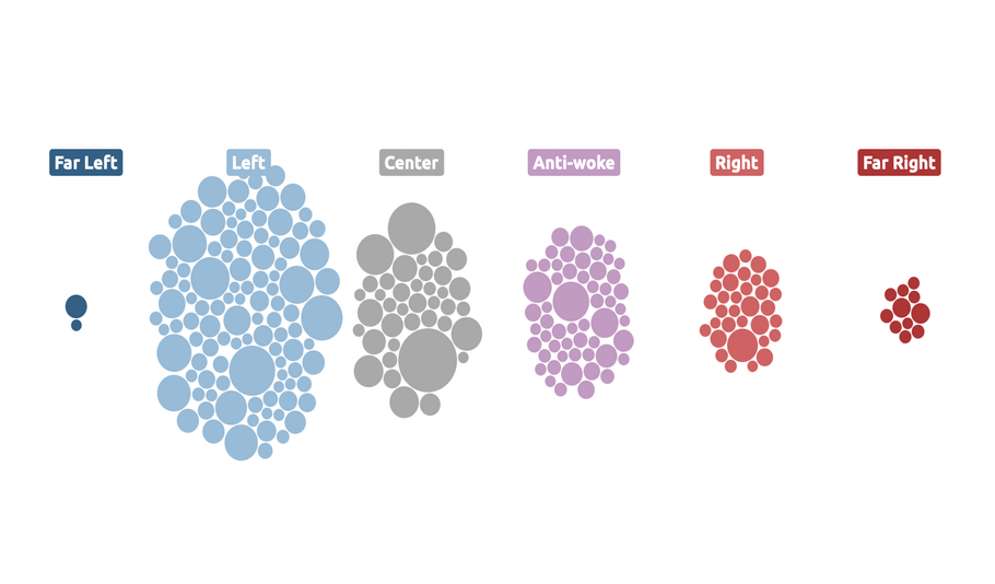YouTube politics dashboard 